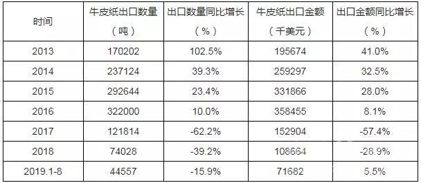 2019年1-8月中国牛皮纸出口量